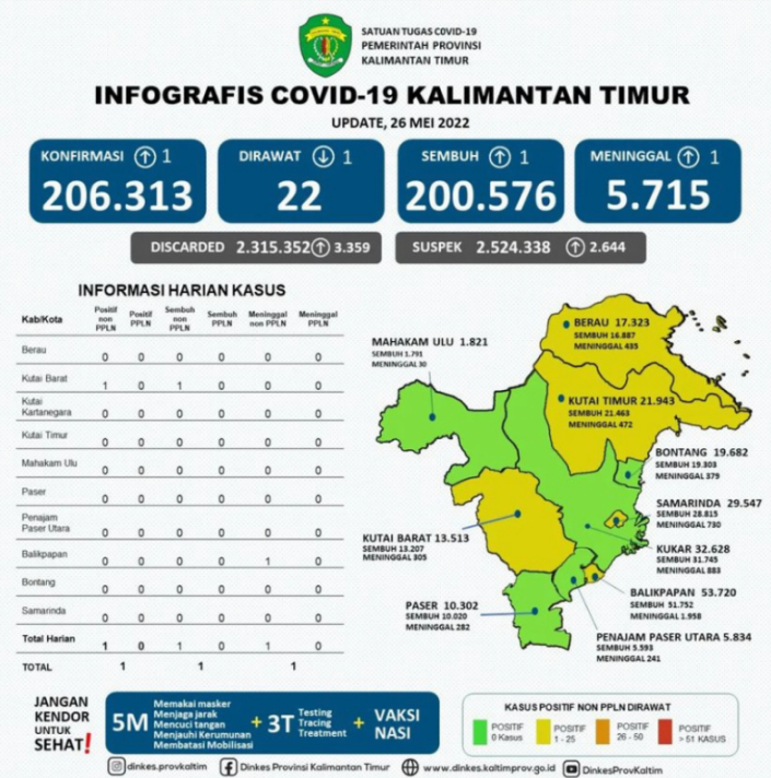 FOTO : INFOGRAFIS COVID-19 KALIMANTAN TIMUR